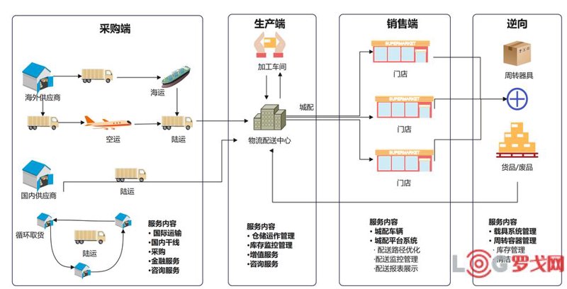 外贸供应链